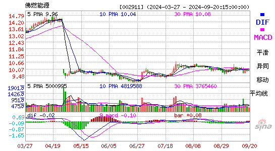 佛燃股份[002911]今日股票行情_个股行情_k线图走势-股票行情查询网
