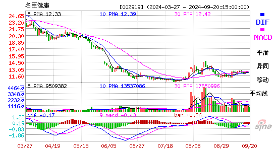 名臣健康[002919]今日股票行情_个股行情_k线图走势