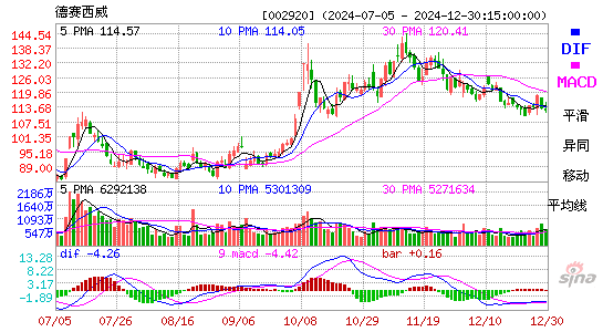 德赛西威[002920]今日股票行情_个股行情_k线图走势