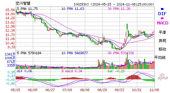 宏川智慧[002930]今日股票行情_个股行情_k线图走势