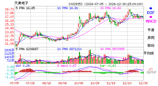 天奥电子[002935]今日股票行情_个股行情_k线图走势