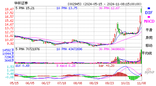 华林证券[002945]今日股票行情_个股行情_k线图走势