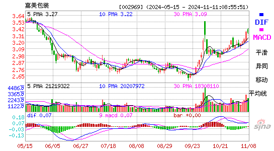嘉美包装(002969)股票价格_股吧_今日股市行情-全球
