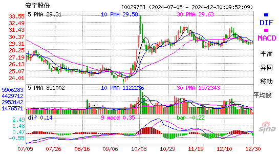 安宁股份(002978)股票价格_股吧_今日股市行情-全球财富网