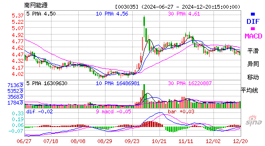 南网能源(003035)股票价格_股吧_今日股市行情-全球