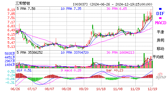 三和管桩(003037)股票价格_股吧_今日股市行情-全球
