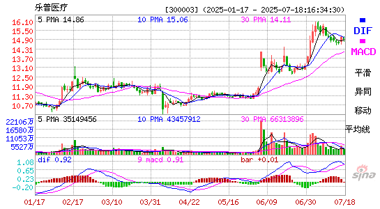 MACD