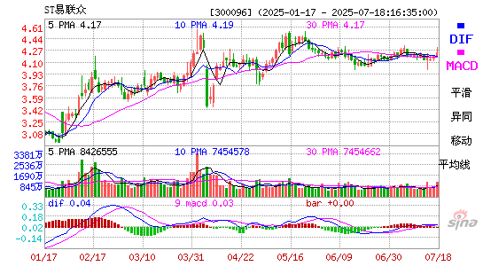 MACD