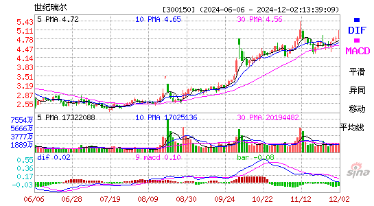世纪瑞尔[300150]今日股票行情_个股行情_k线图走势
