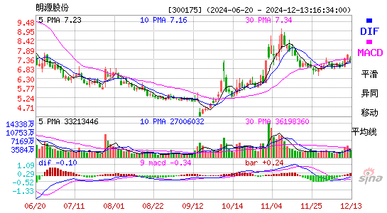 朗源股份[300175]今日股票行情_个股行情_k线图走势