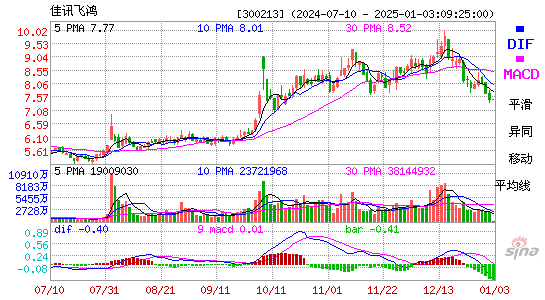 佳讯飞鸿[300213]今日股票行情_个股行情_k线图走势