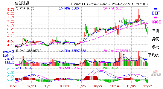 佳创视讯(300264)股票价格_股吧_今日股市行情-全球