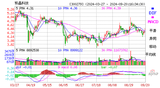 和晶科技[300279]今日股票行情_个股行情_k线图走势