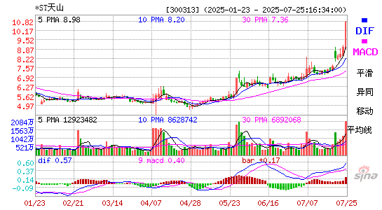 MACD