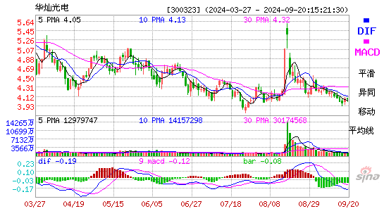 华灿光电(300323)股票价格_股吧_今日股市行情-全球