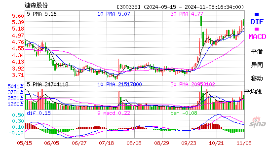 迪森股份(300335)股票价格_股吧_今日股市行情-全球财富网
