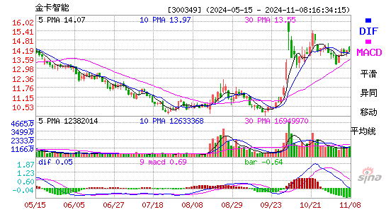 金卡智能[300349]今日股票行情_个股行情_k线图走势
