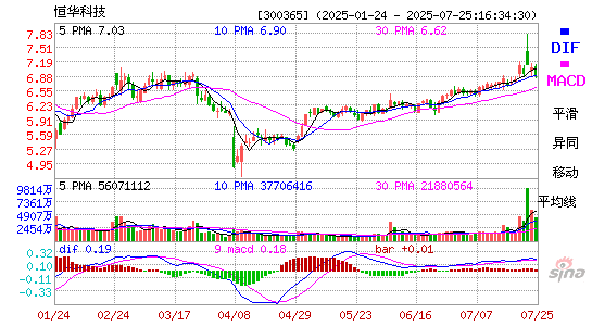 MACD