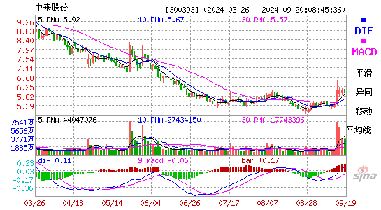 中来股份(300393)股票价格_股吧_今日股市行情-全球