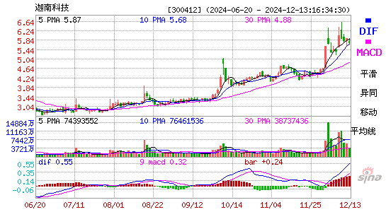 迦南科技[300412]今日股票行情_个股行情_k线图走势