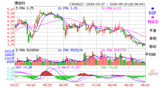 博世科[300422]今日股票行情_个股行情_k线图走势