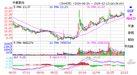 中泰股份[300435]今日股票行情_个股行情_k线图走势