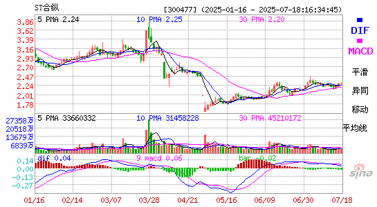 MACD