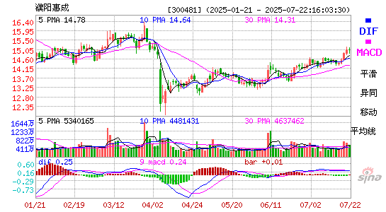 MACD