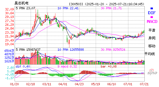 MACD