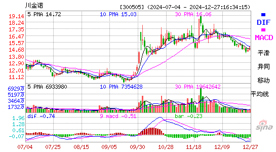 川金诺(300505)股票价格_股吧_今日股市行情-全球财富
