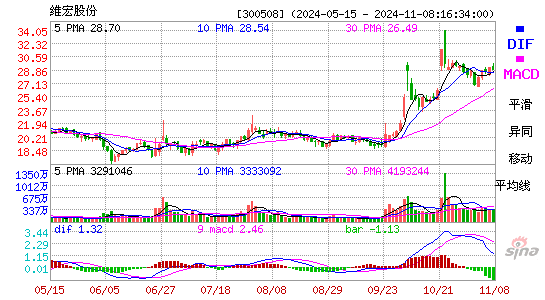 维宏股份(300508)股票价格_股吧_今日股市行情-全球
