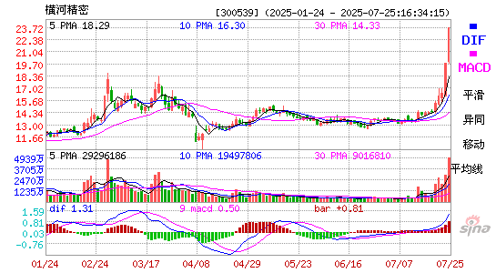 MACD