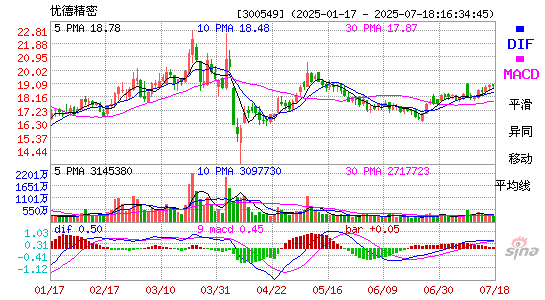 MACD