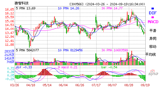 激智科技[300566]今日股票行情_个股行情_k线图走势