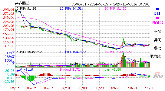 兴齐眼药[300573]今日股票行情_个股行情_k线图走势