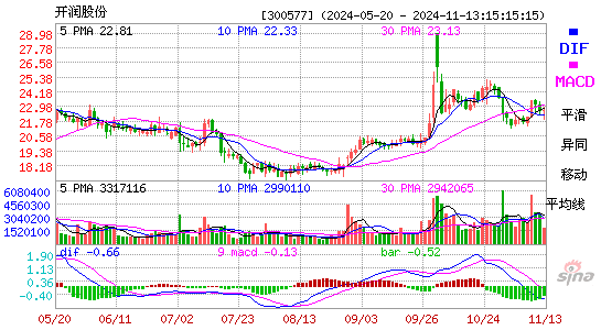 开润股份[300577]今日股票行情_个股行情_k线图走势-股票行情查询网