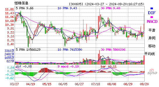 恒锋信息[300605]今日股票行情_个股行情_k线图走势