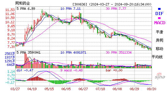 同和药业[300636]今日股票行情_个股行情_k线图走势