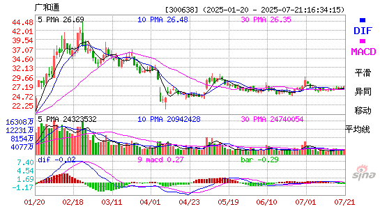 MACD