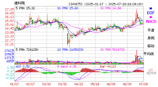 MACD