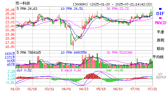 MACD