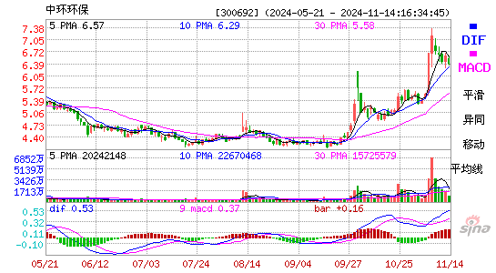 中环环保(300692)股票价格_股吧_今日股市行情-全球
