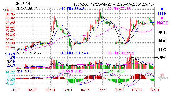MACD