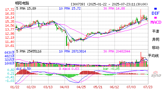 MACD