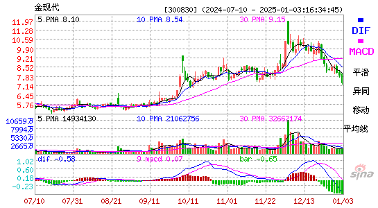 金现代(300830)股票价格_股吧_今日股市行情-全球财富