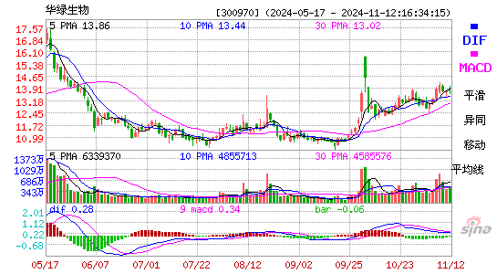 华绿生物(300970)股票价格_股吧_今日股市行情-全球财富网