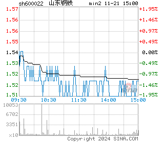 山东钢铁分时图