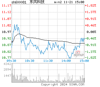 东风科技分时图