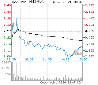 维科技术分时图