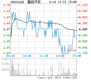 福田汽车分时图